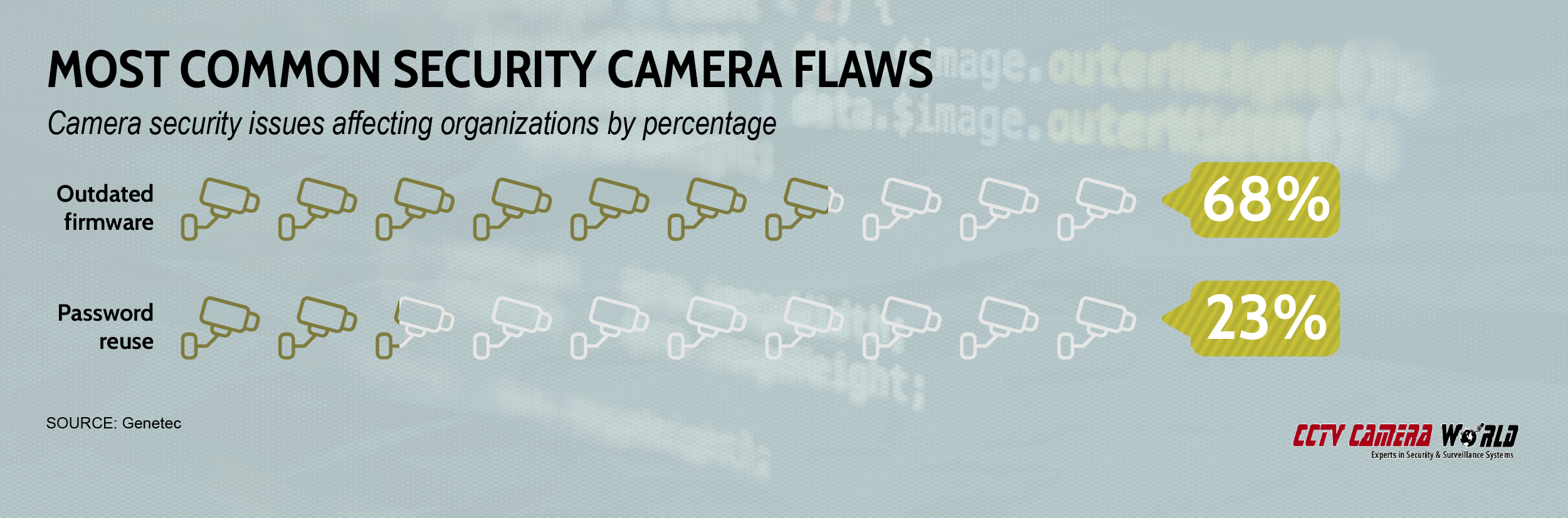 Most common security camera flaws